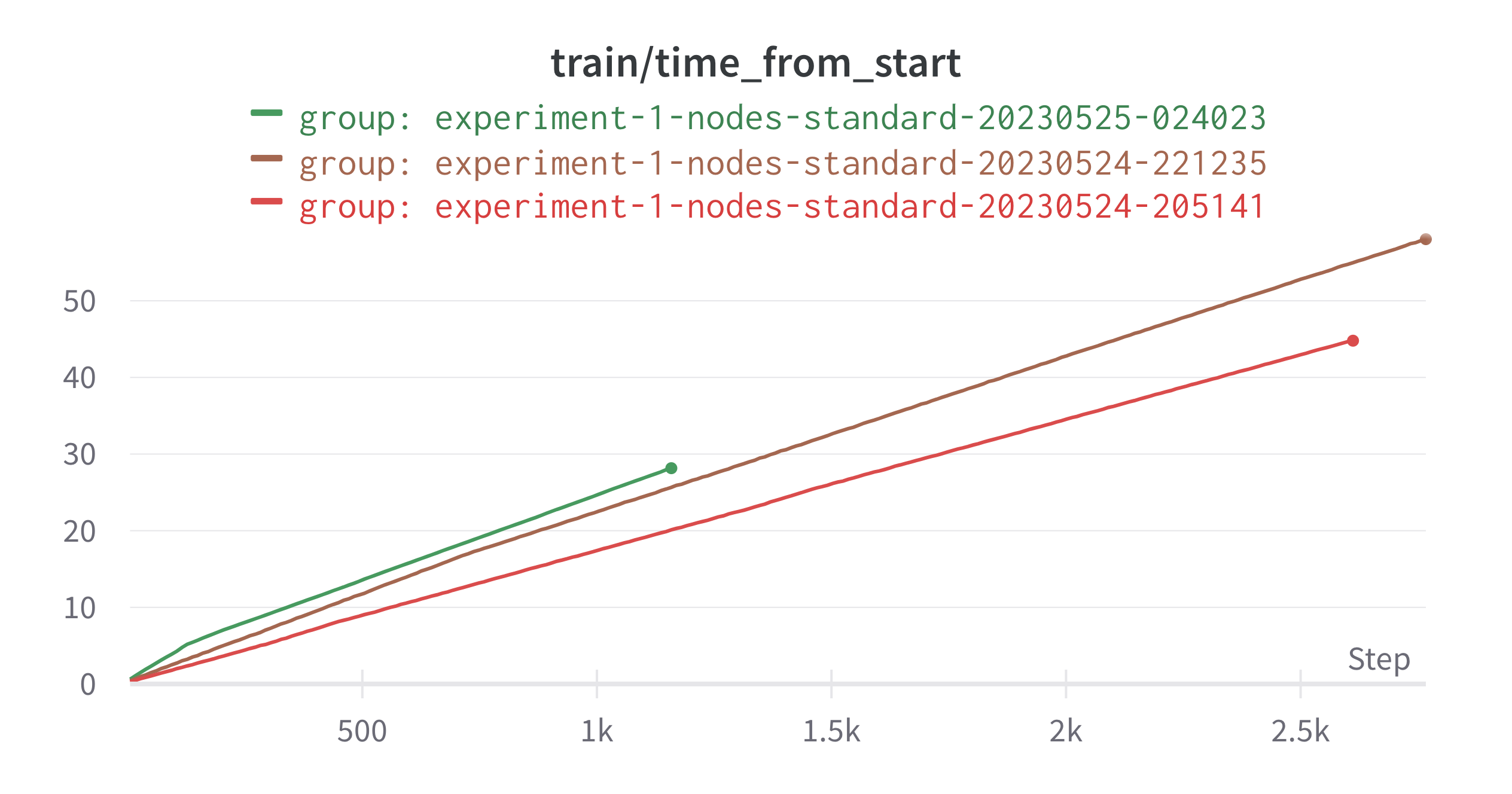 Number of iterations vs. total training time (minutes)